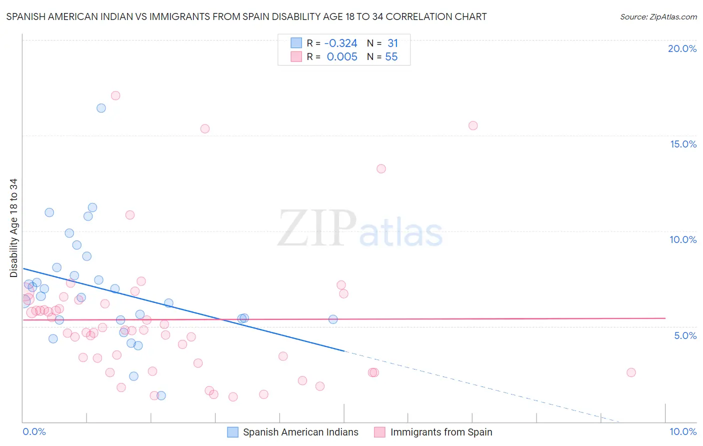 Spanish American Indian vs Immigrants from Spain Disability Age 18 to 34