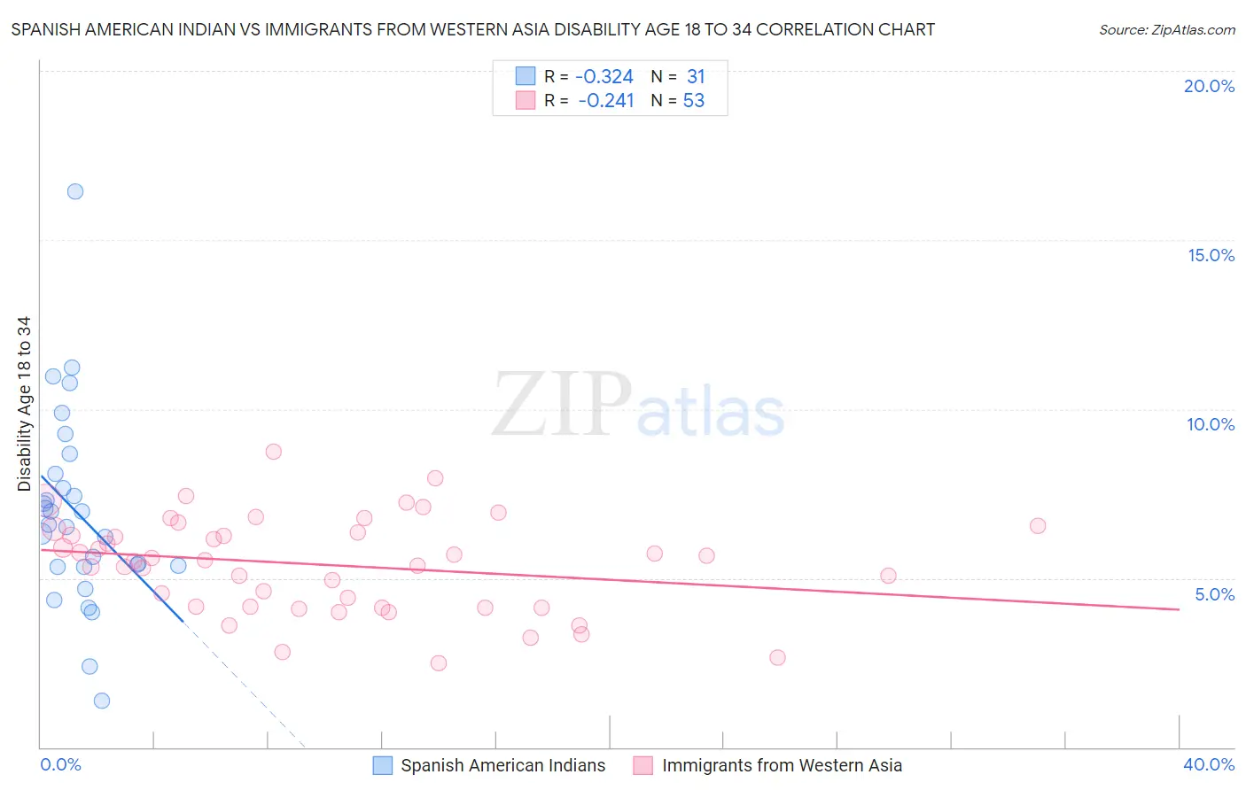 Spanish American Indian vs Immigrants from Western Asia Disability Age 18 to 34