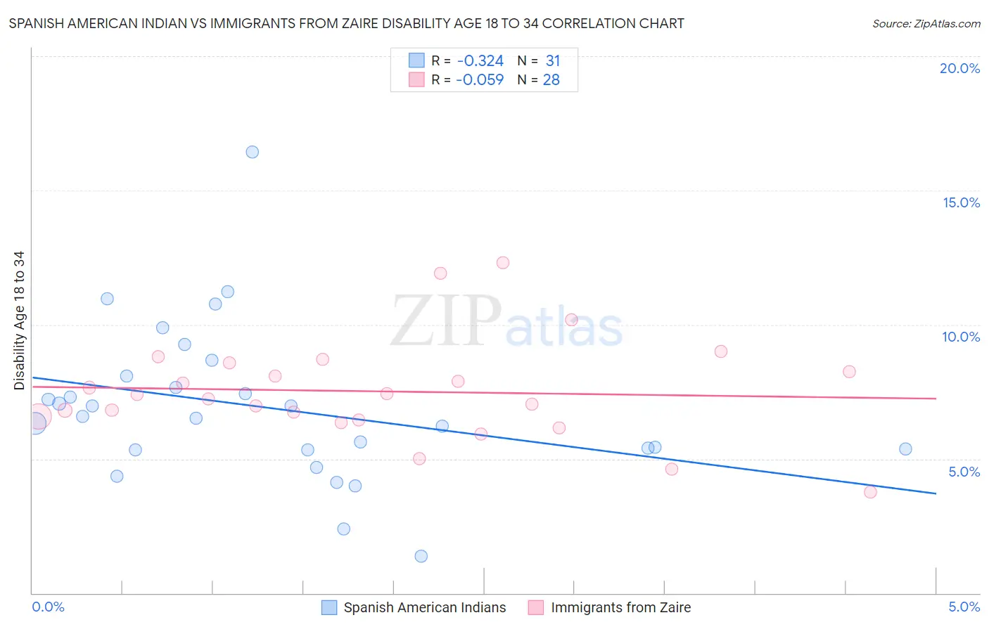 Spanish American Indian vs Immigrants from Zaire Disability Age 18 to 34