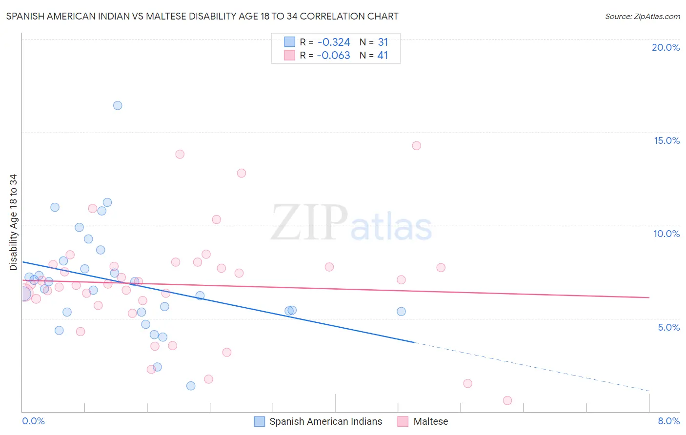 Spanish American Indian vs Maltese Disability Age 18 to 34