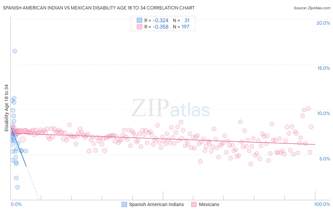 Spanish American Indian vs Mexican Disability Age 18 to 34