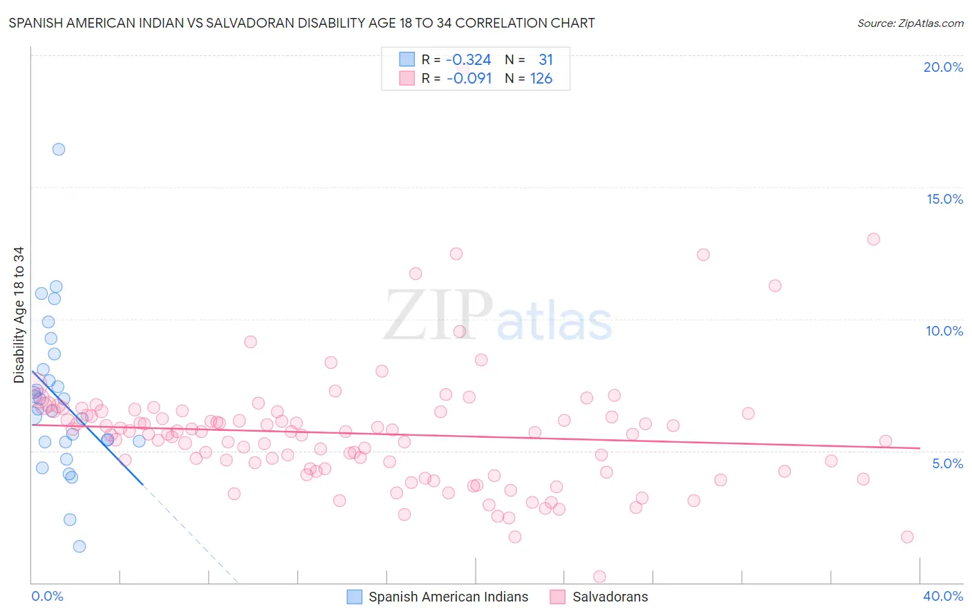 Spanish American Indian vs Salvadoran Disability Age 18 to 34