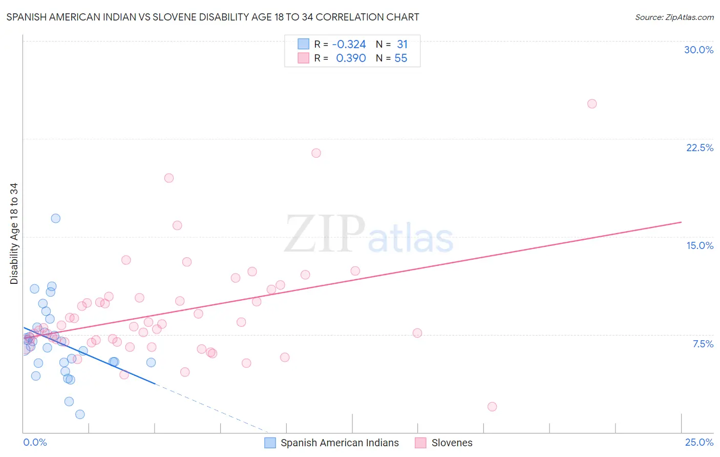 Spanish American Indian vs Slovene Disability Age 18 to 34