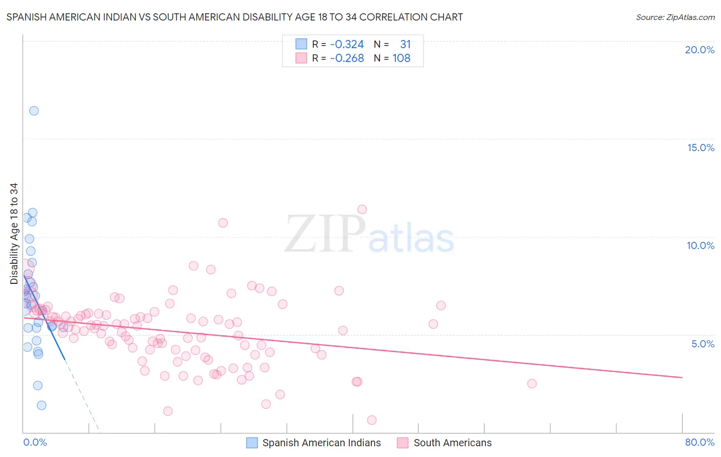 Spanish American Indian vs South American Disability Age 18 to 34