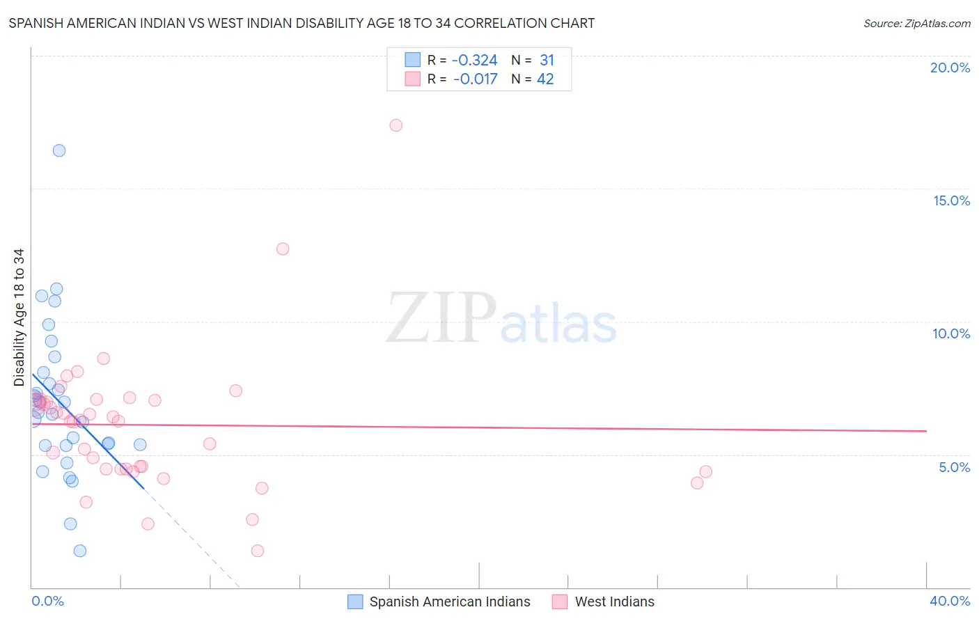 Spanish American Indian vs West Indian Disability Age 18 to 34