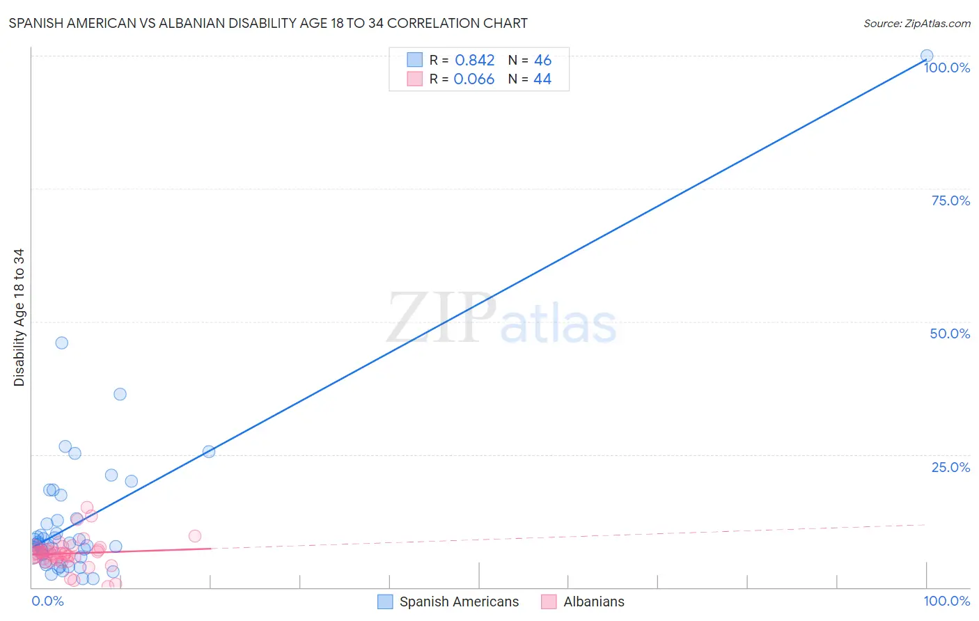 Spanish American vs Albanian Disability Age 18 to 34