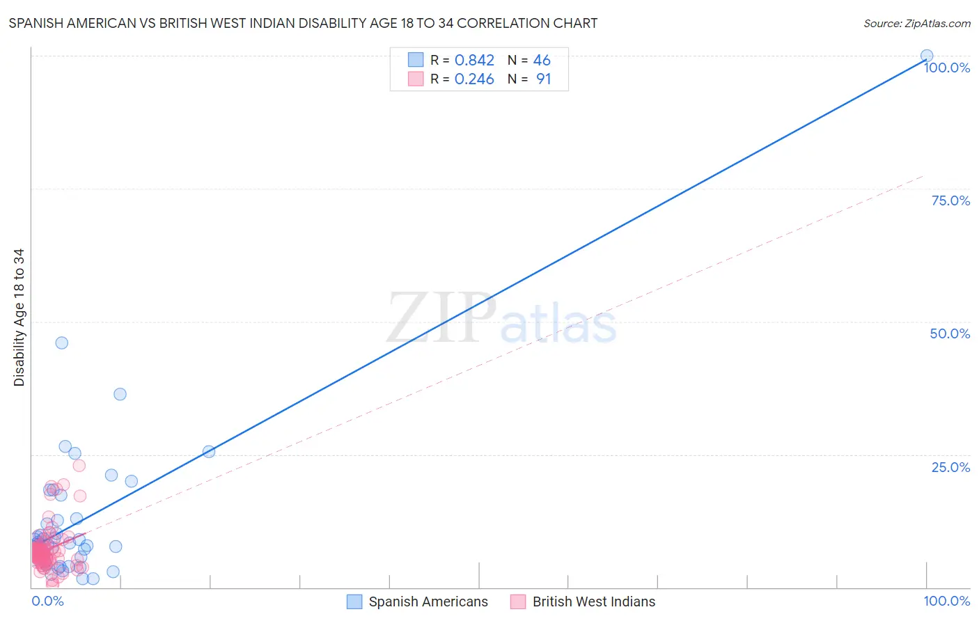 Spanish American vs British West Indian Disability Age 18 to 34