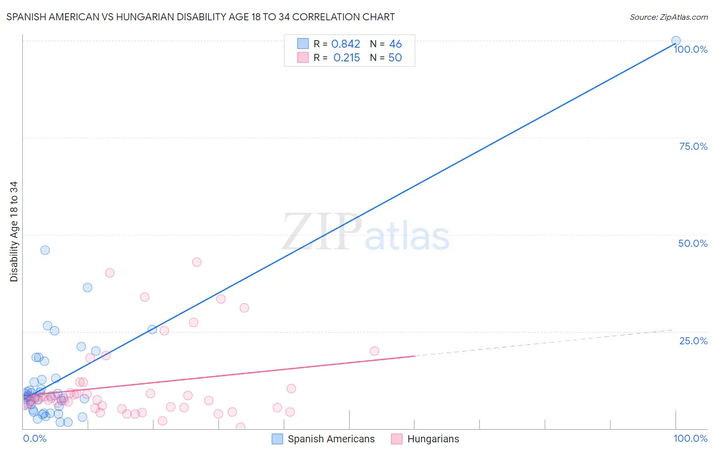 Spanish American vs Hungarian Disability Age 18 to 34