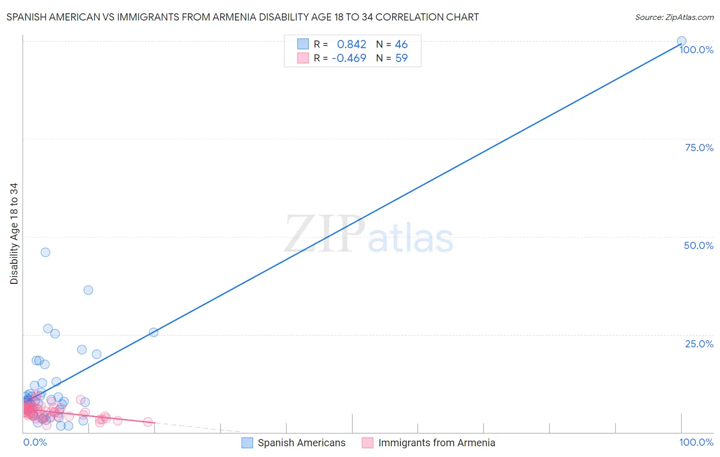 Spanish American vs Immigrants from Armenia Disability Age 18 to 34