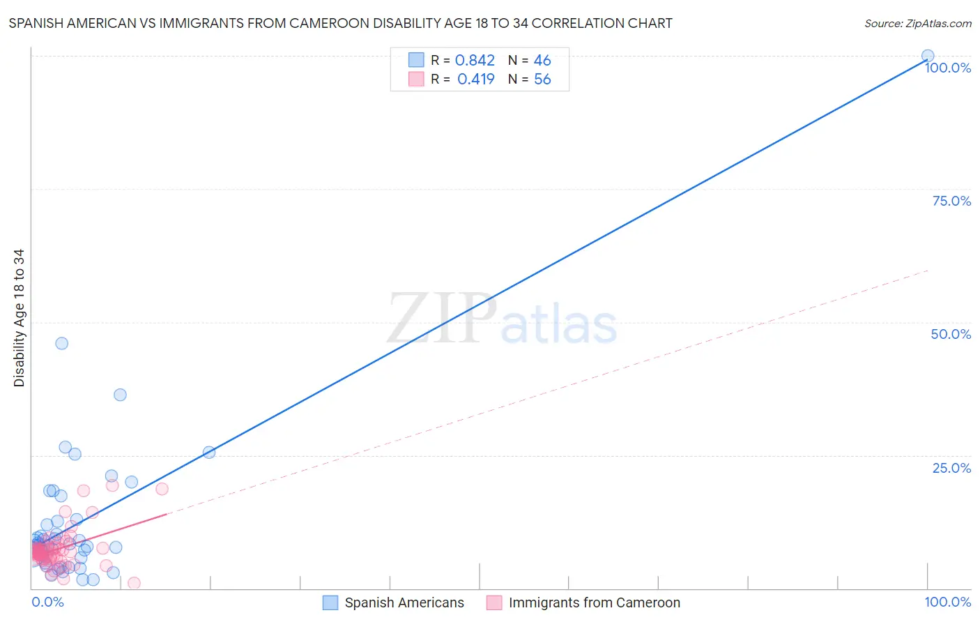 Spanish American vs Immigrants from Cameroon Disability Age 18 to 34