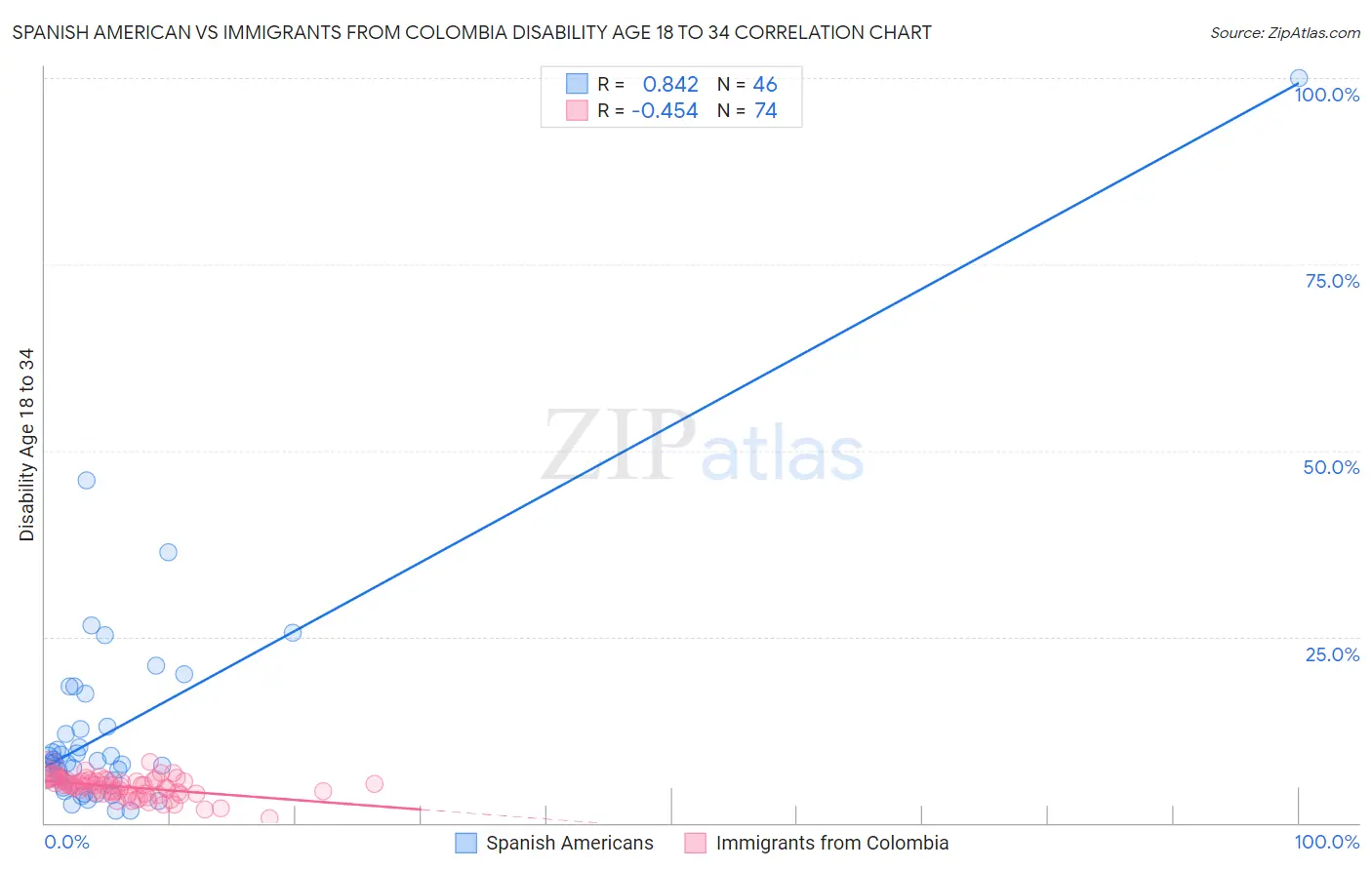 Spanish American vs Immigrants from Colombia Disability Age 18 to 34