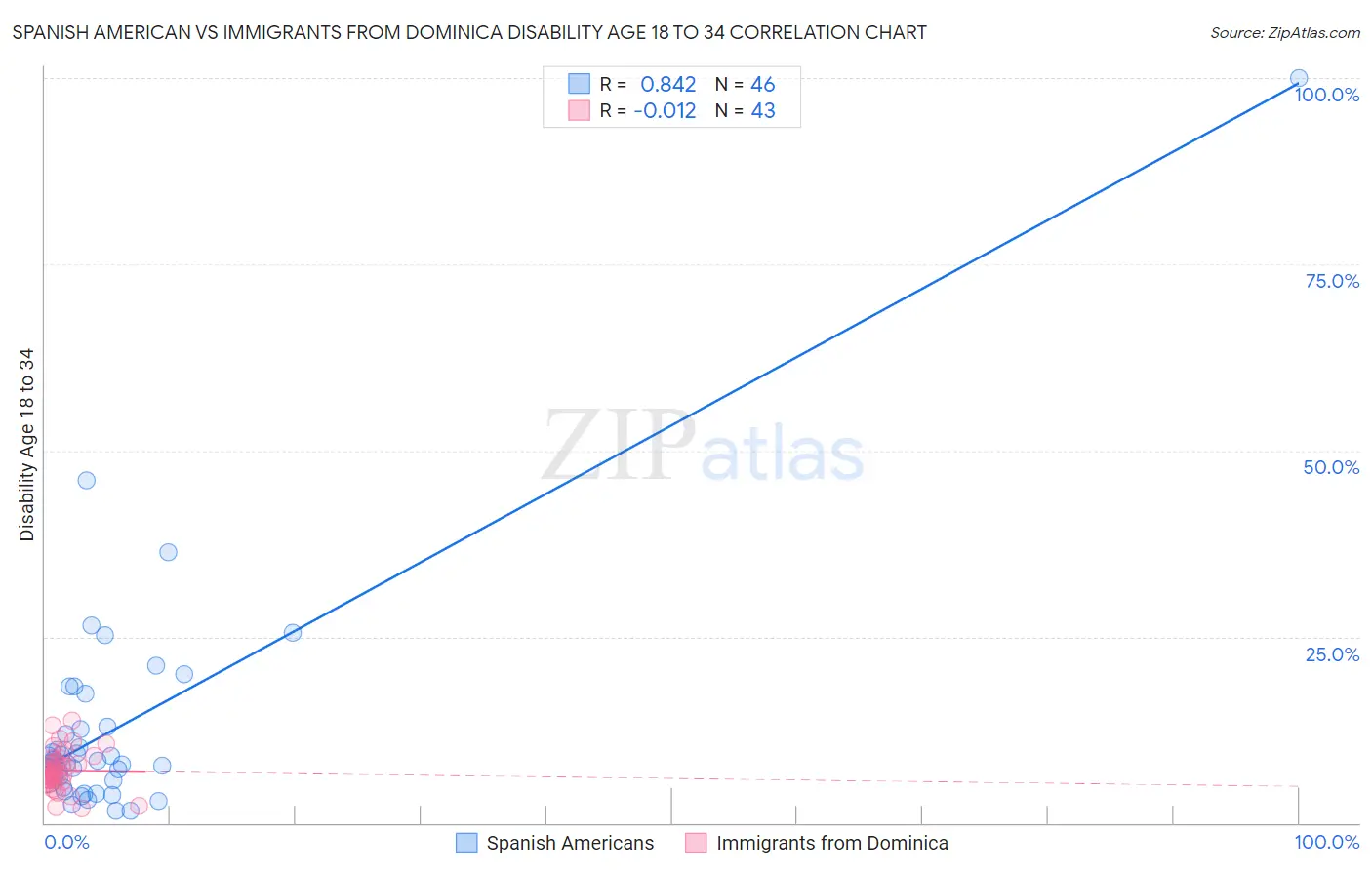 Spanish American vs Immigrants from Dominica Disability Age 18 to 34