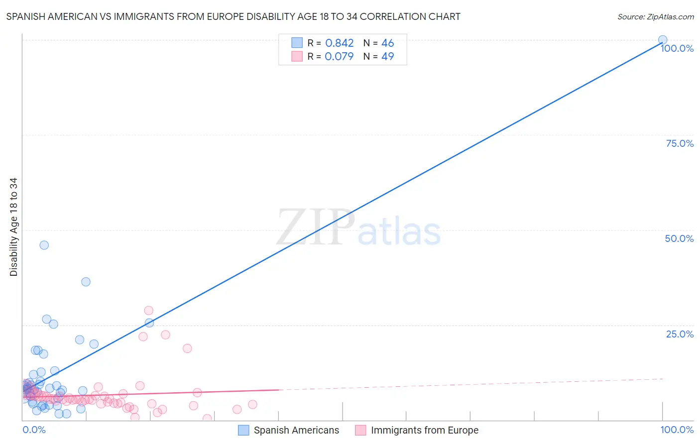 Spanish American vs Immigrants from Europe Disability Age 18 to 34