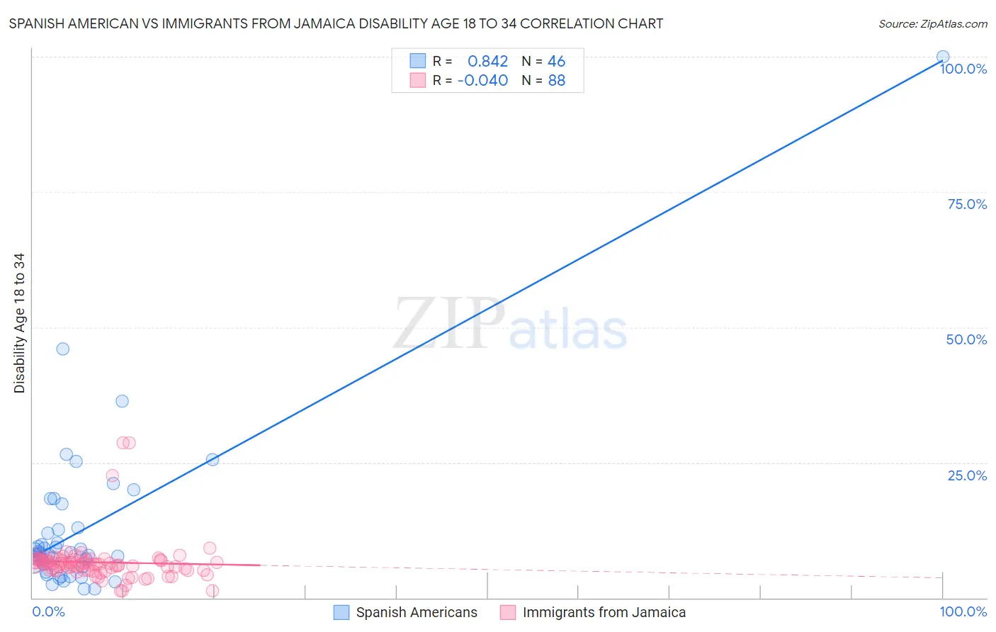 Spanish American vs Immigrants from Jamaica Disability Age 18 to 34