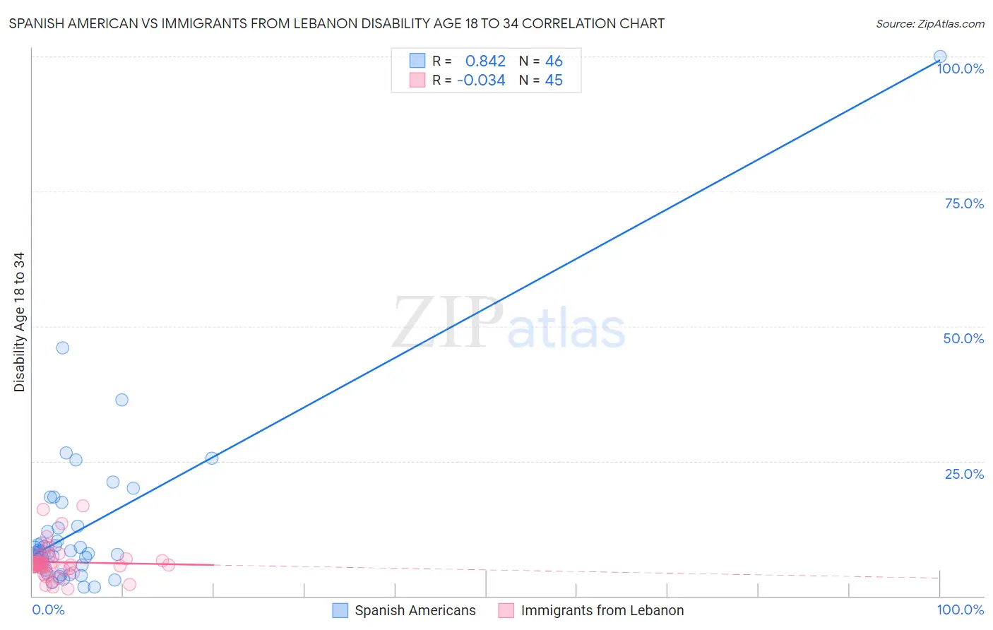 Spanish American vs Immigrants from Lebanon Disability Age 18 to 34