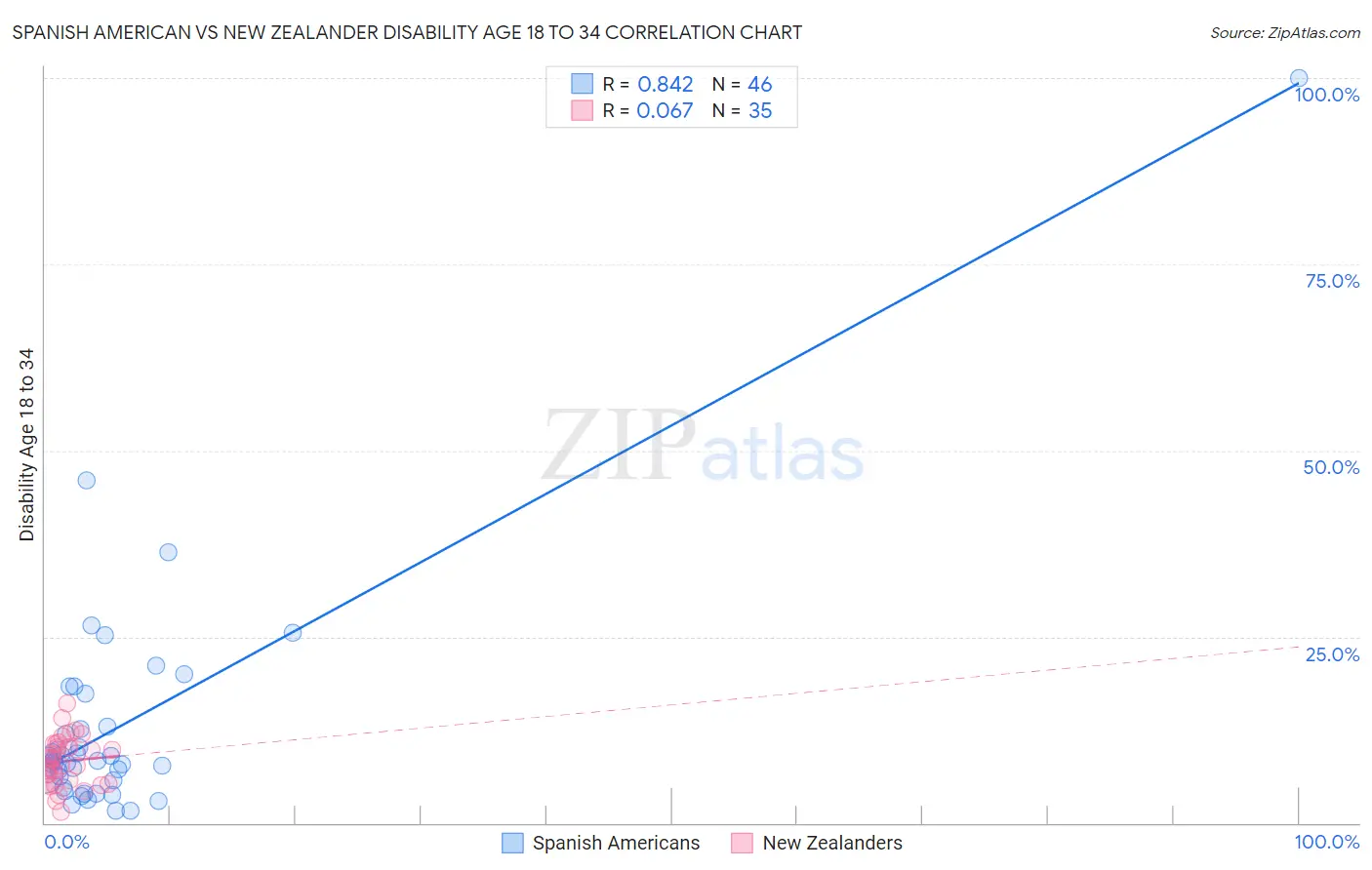 Spanish American vs New Zealander Disability Age 18 to 34