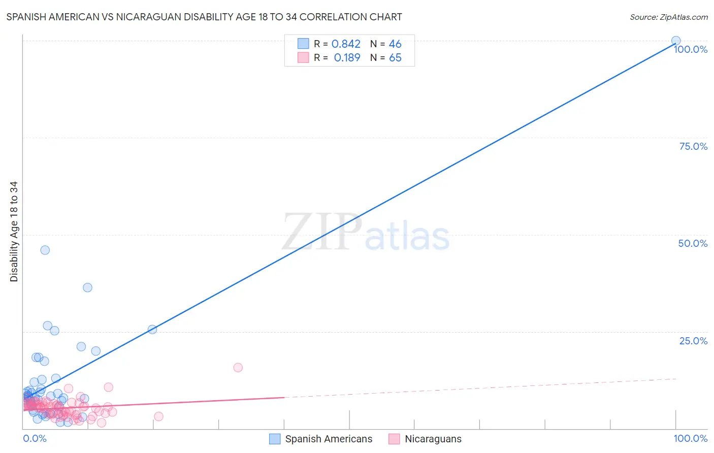 Spanish American vs Nicaraguan Disability Age 18 to 34