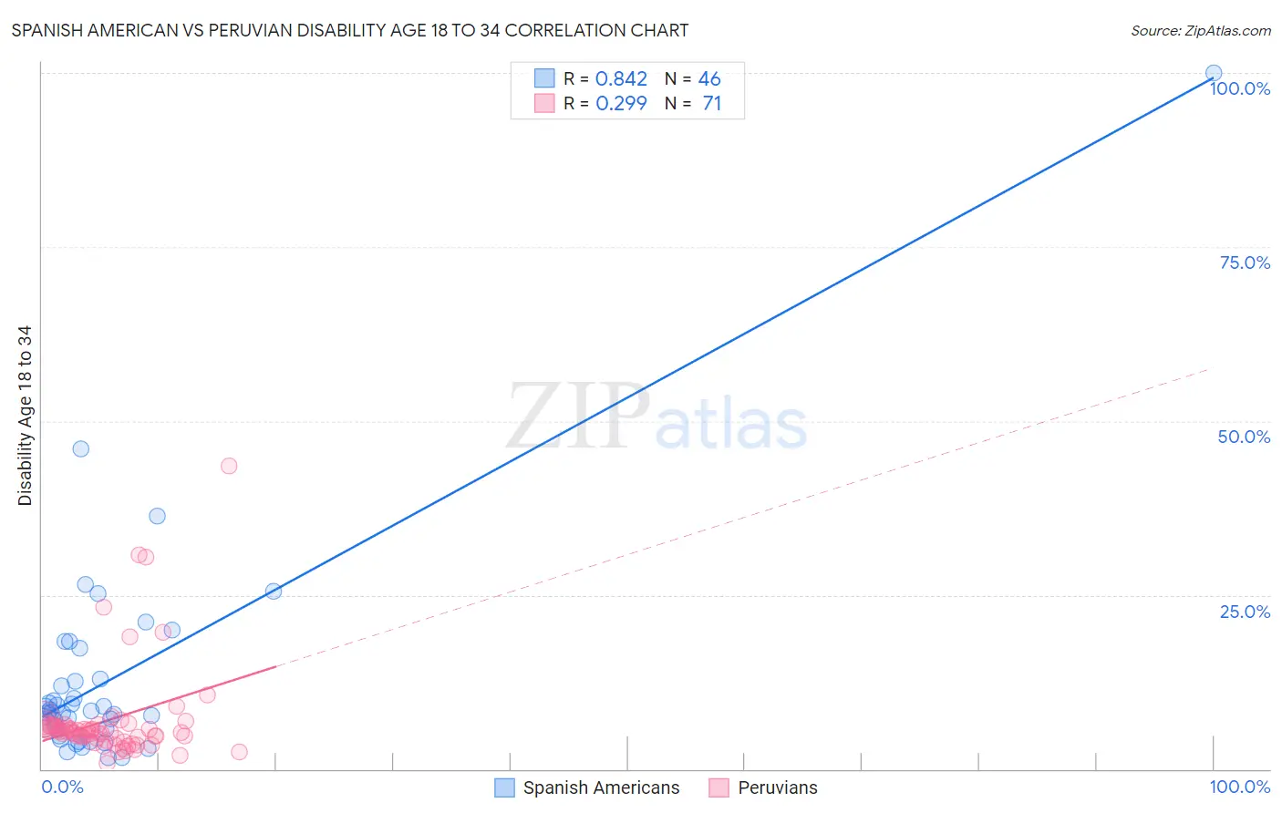 Spanish American vs Peruvian Disability Age 18 to 34