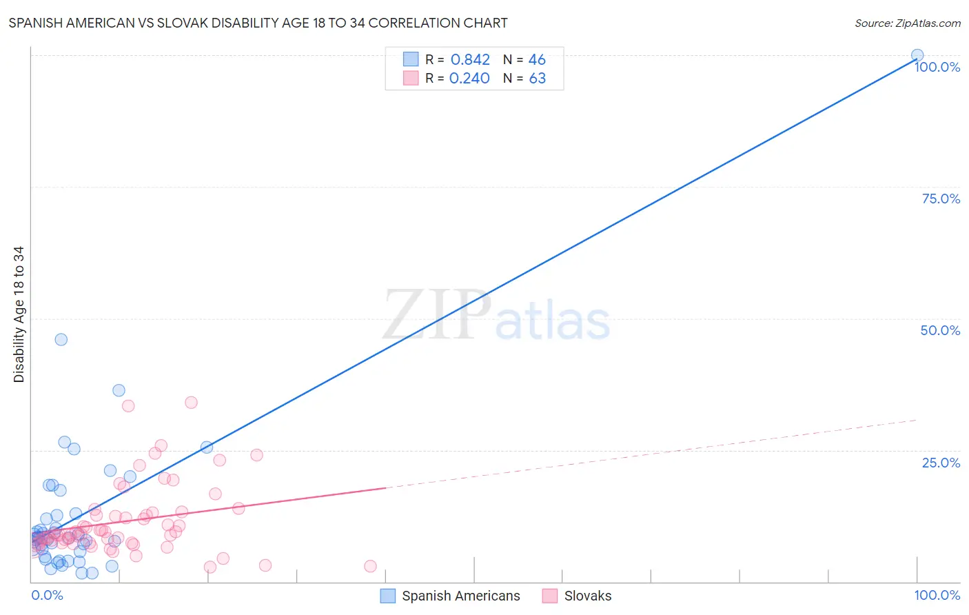 Spanish American vs Slovak Disability Age 18 to 34