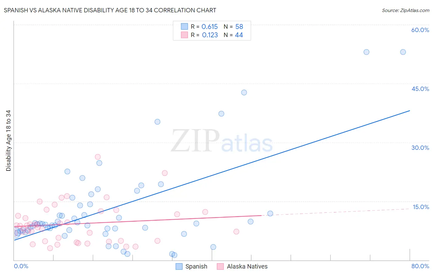 Spanish vs Alaska Native Disability Age 18 to 34