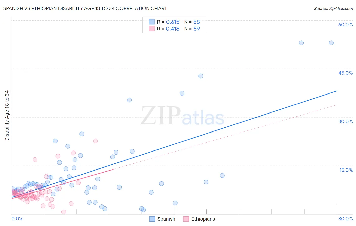 Spanish vs Ethiopian Disability Age 18 to 34