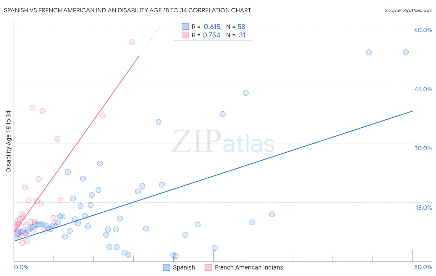 Spanish vs French American Indian Disability Age 18 to 34