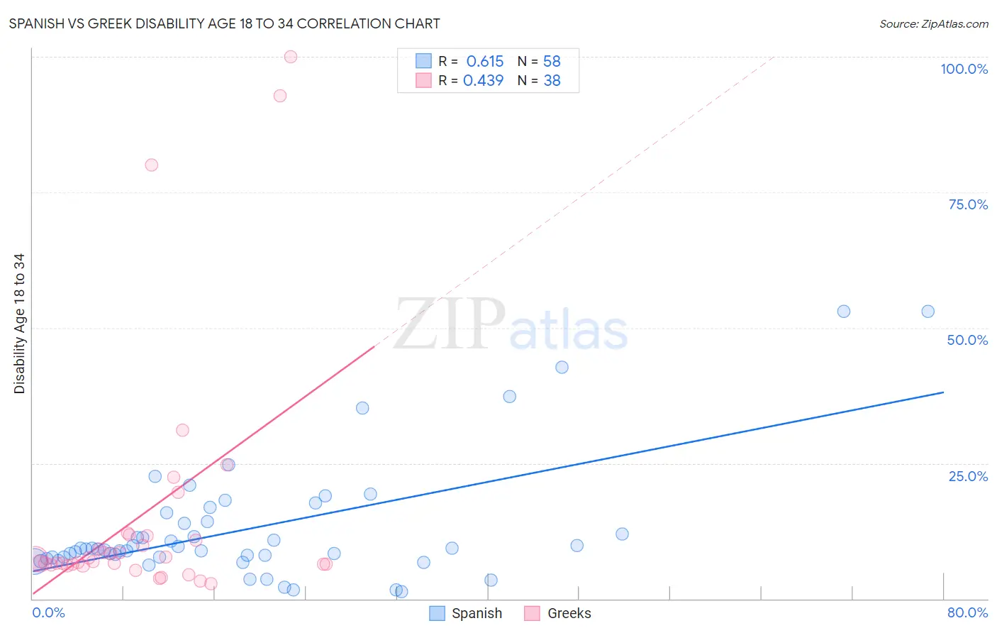 Spanish vs Greek Disability Age 18 to 34