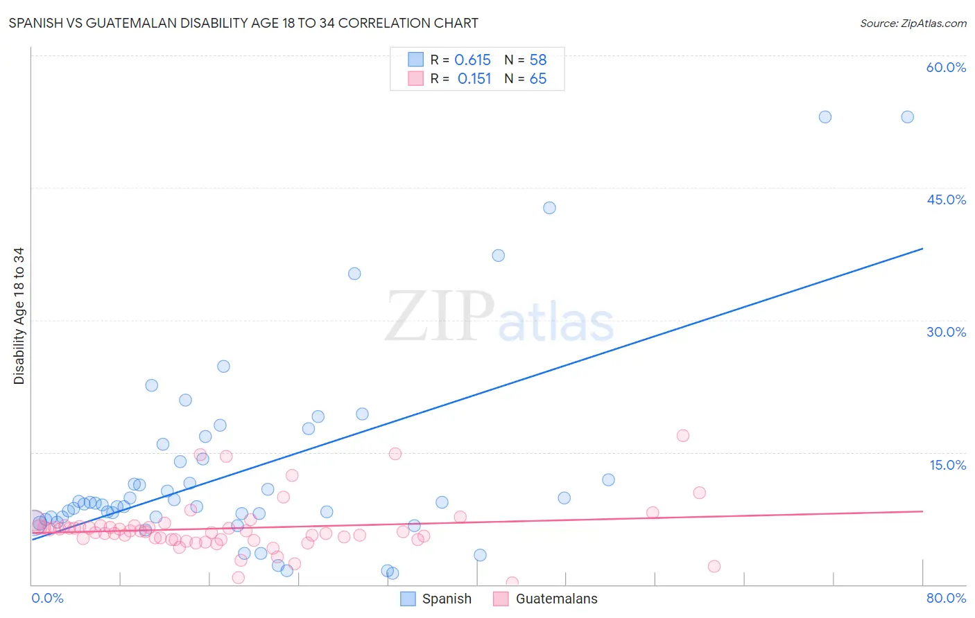 Spanish vs Guatemalan Disability Age 18 to 34