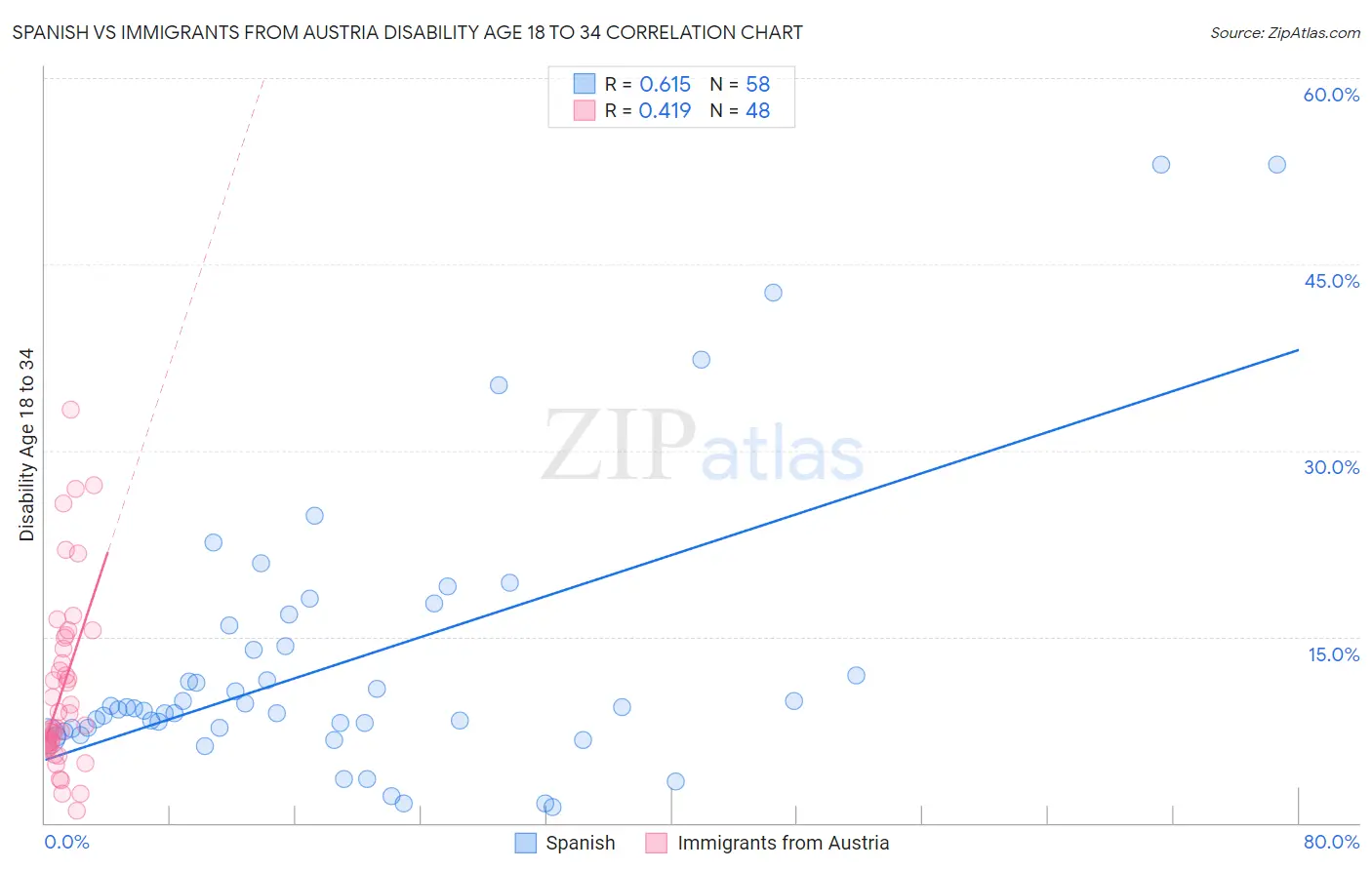 Spanish vs Immigrants from Austria Disability Age 18 to 34