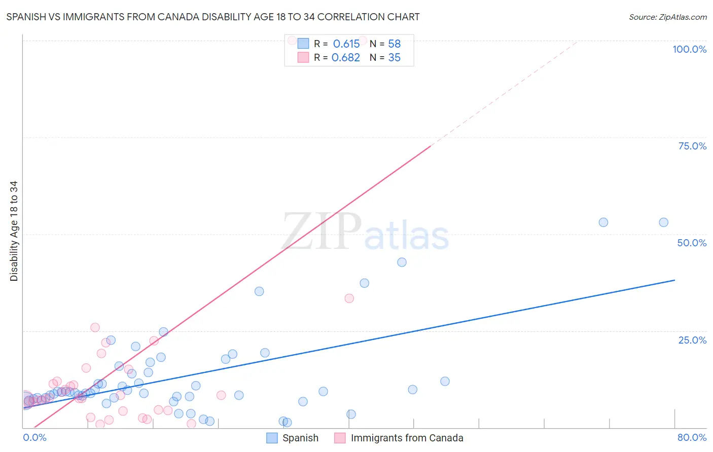 Spanish vs Immigrants from Canada Disability Age 18 to 34