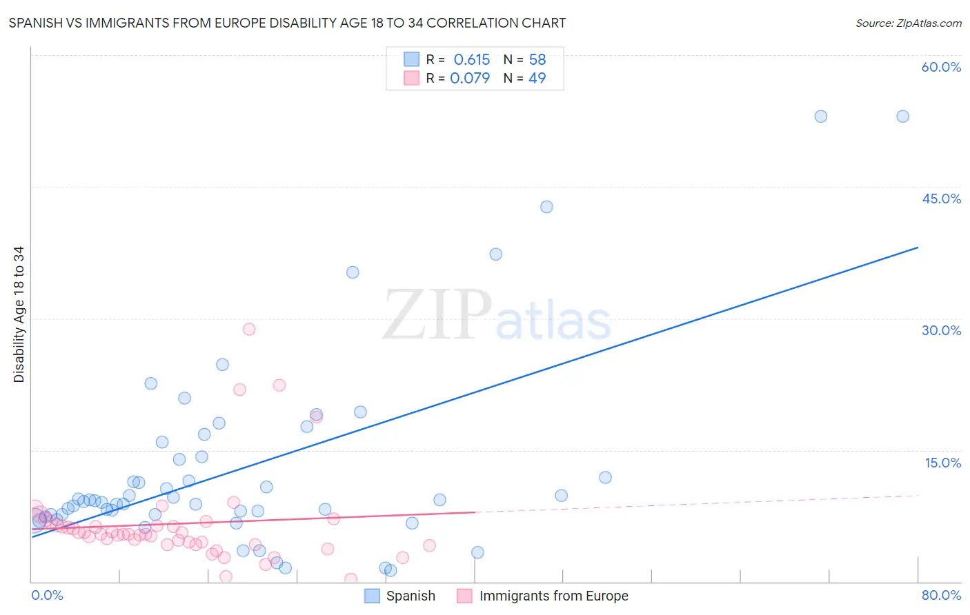 Spanish vs Immigrants from Europe Disability Age 18 to 34