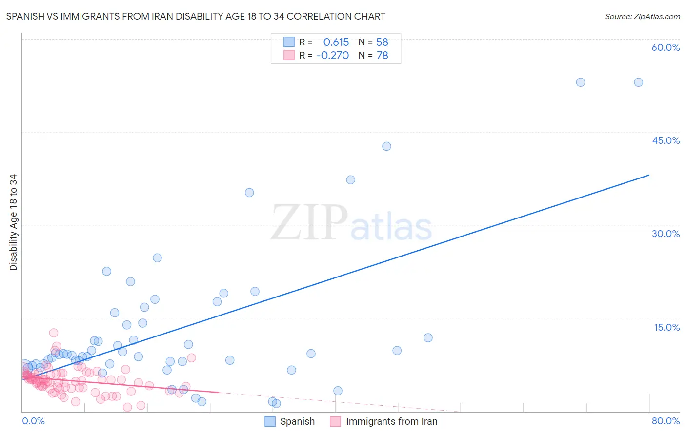 Spanish vs Immigrants from Iran Disability Age 18 to 34