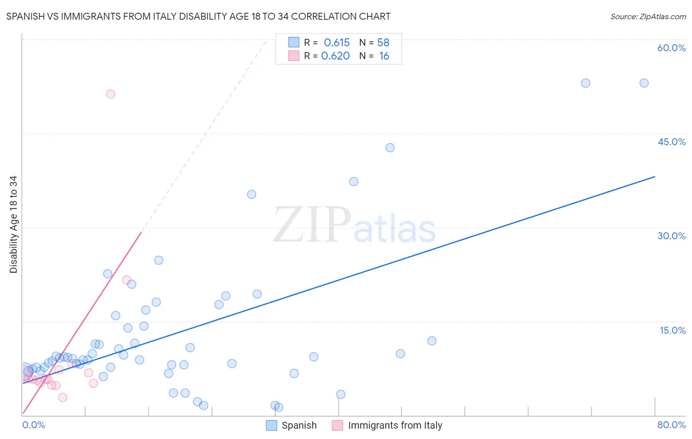 Spanish vs Immigrants from Italy Disability Age 18 to 34