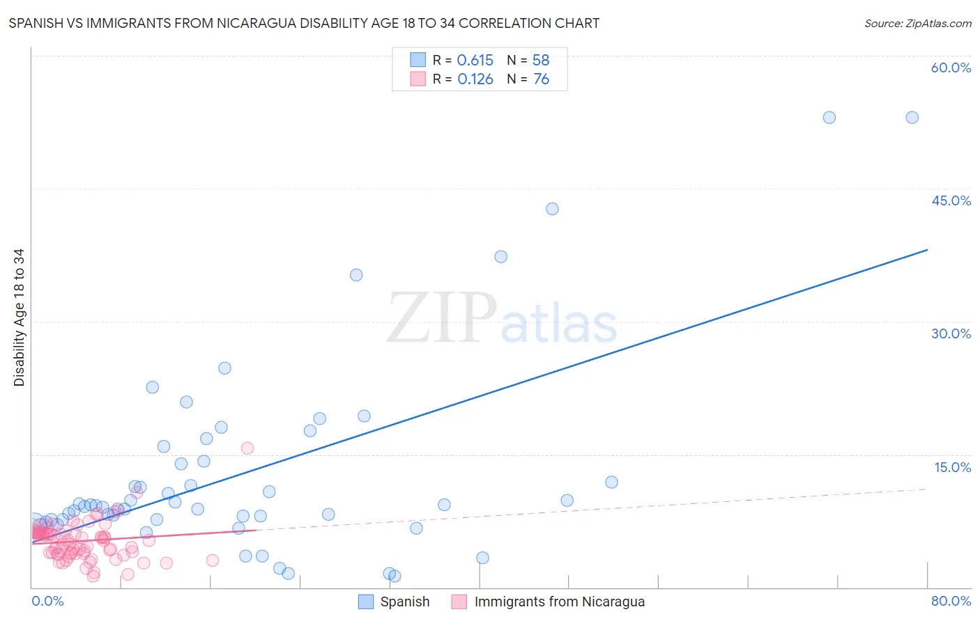 Spanish vs Immigrants from Nicaragua Disability Age 18 to 34