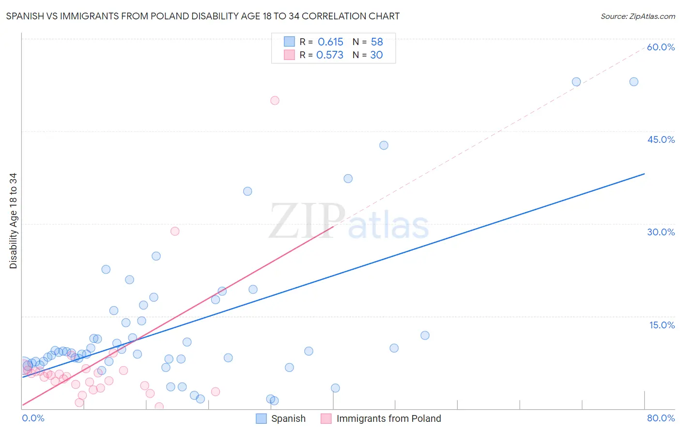 Spanish vs Immigrants from Poland Disability Age 18 to 34