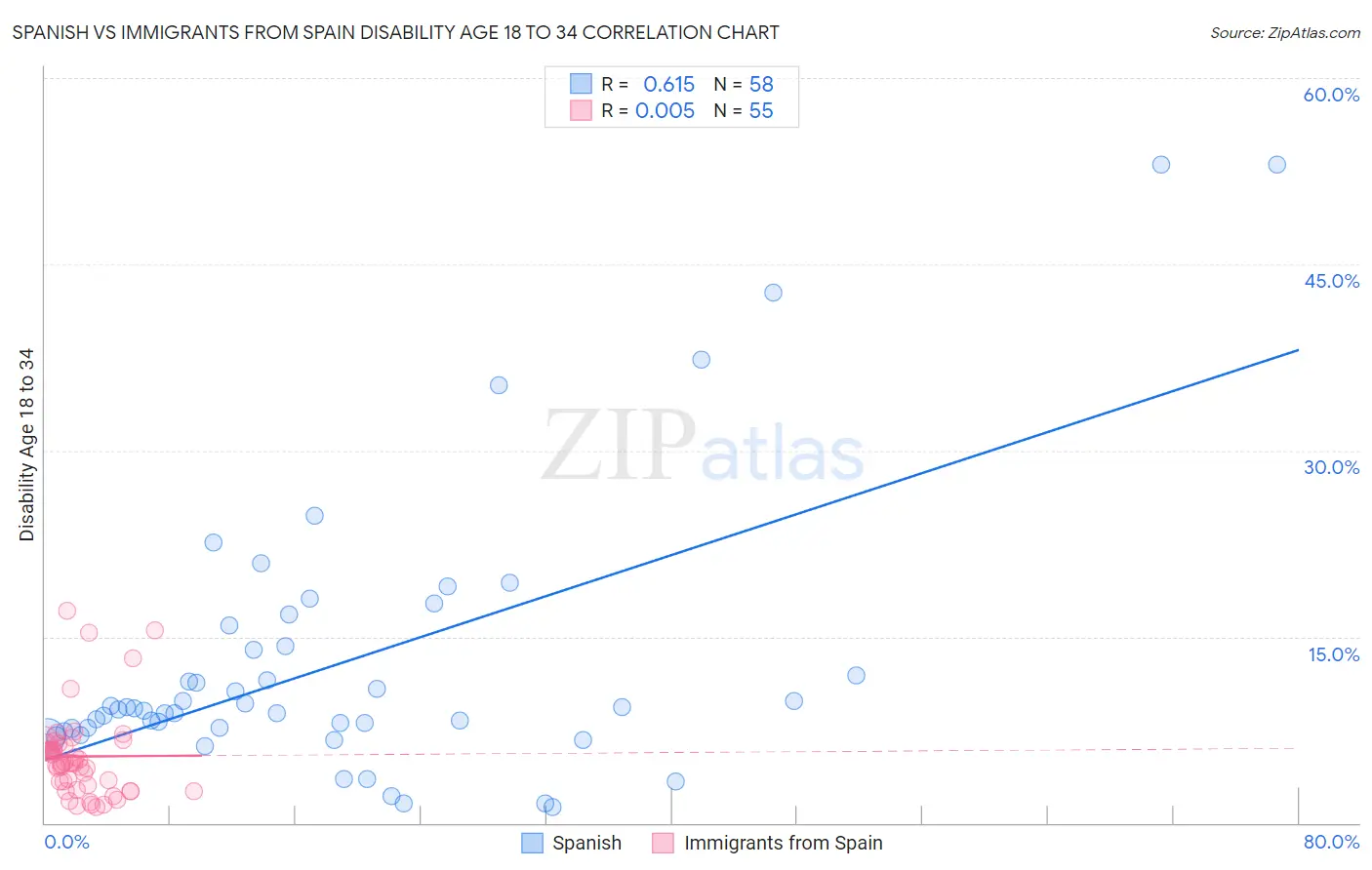 Spanish vs Immigrants from Spain Disability Age 18 to 34