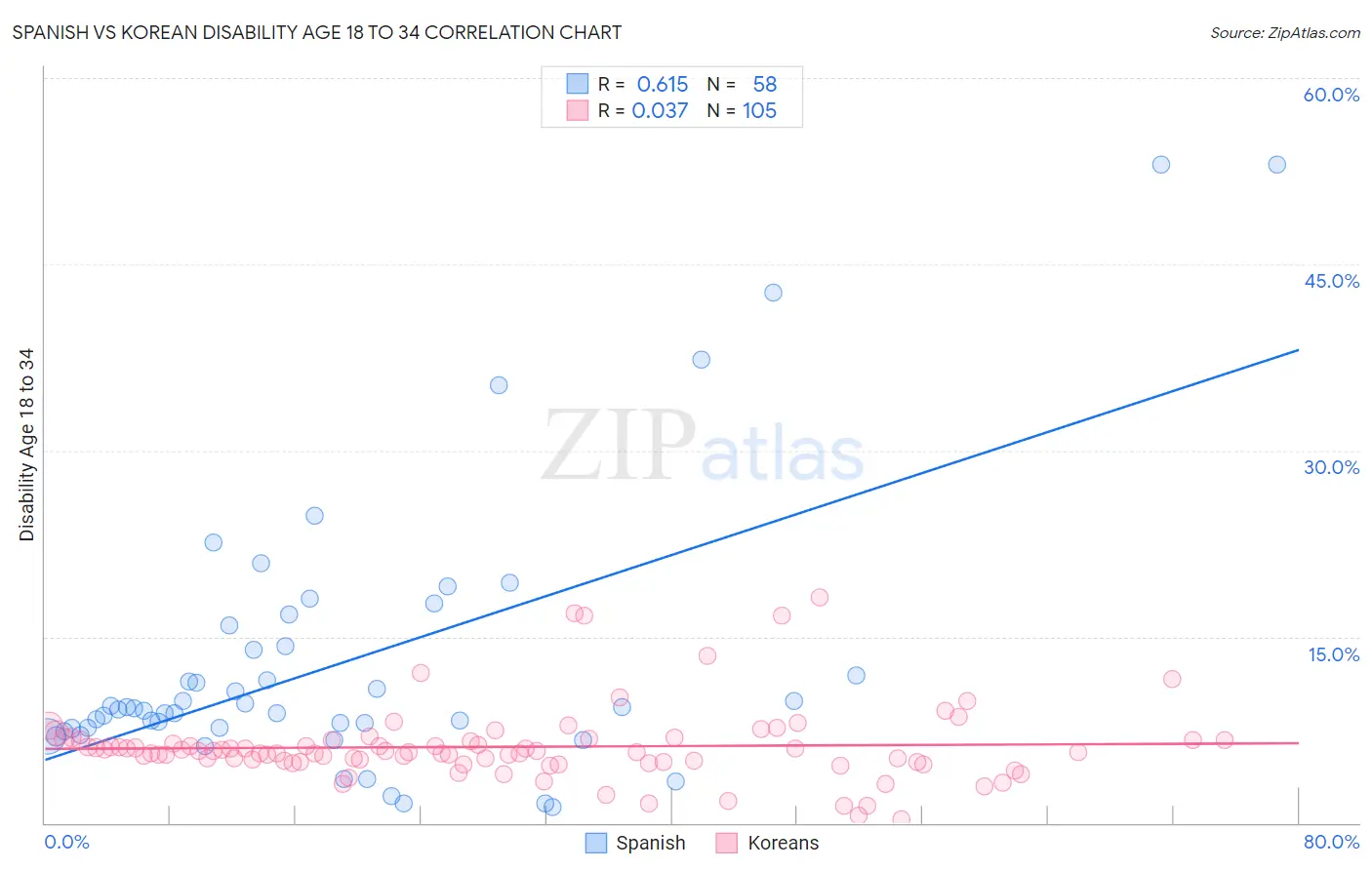 Spanish vs Korean Disability Age 18 to 34