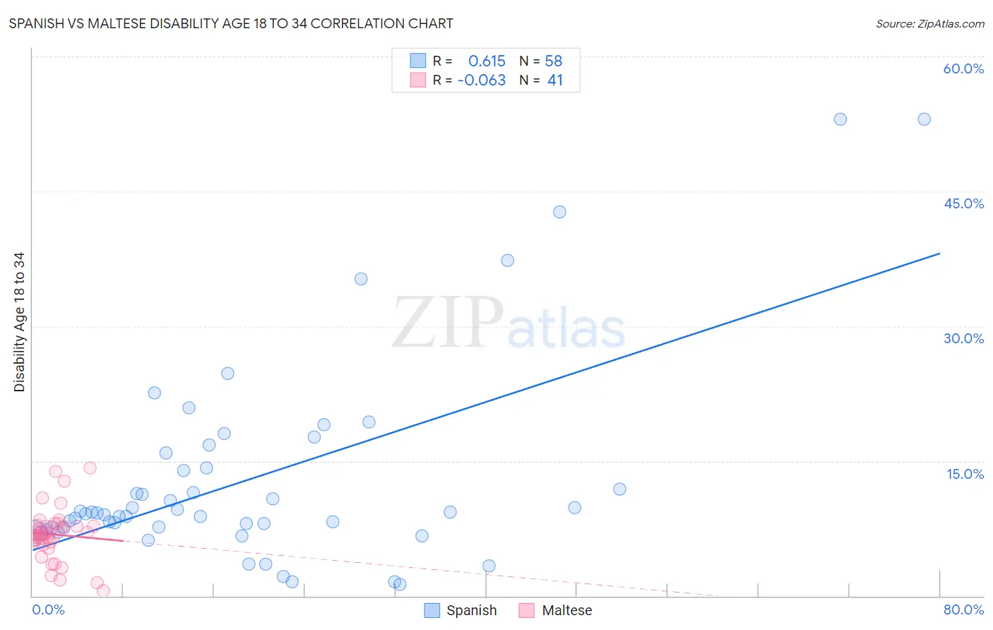 Spanish vs Maltese Disability Age 18 to 34