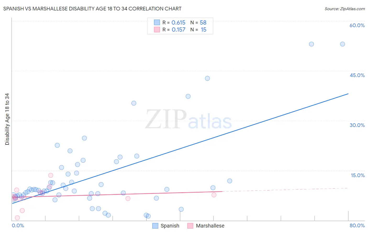 Spanish vs Marshallese Disability Age 18 to 34