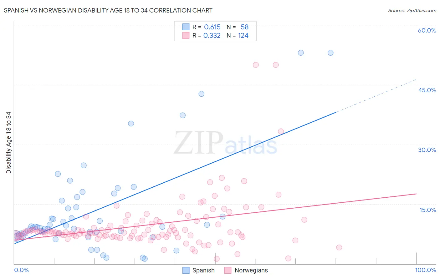 Spanish vs Norwegian Disability Age 18 to 34