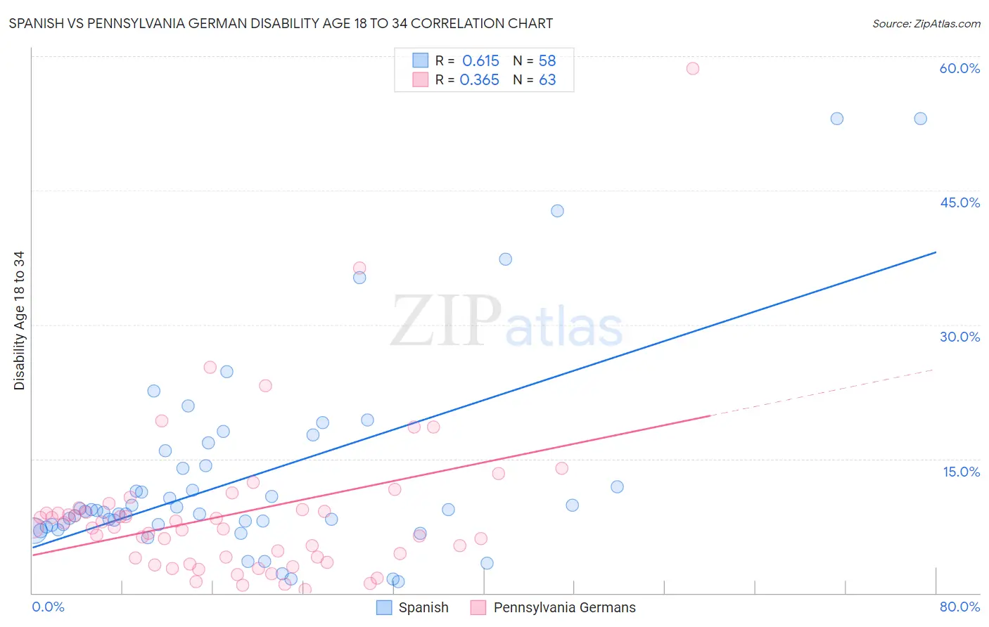 Spanish vs Pennsylvania German Disability Age 18 to 34