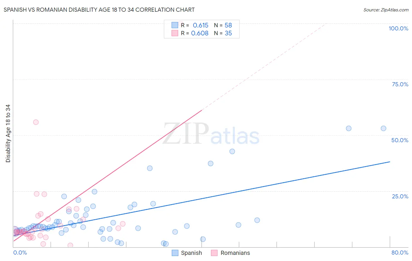 Spanish vs Romanian Disability Age 18 to 34