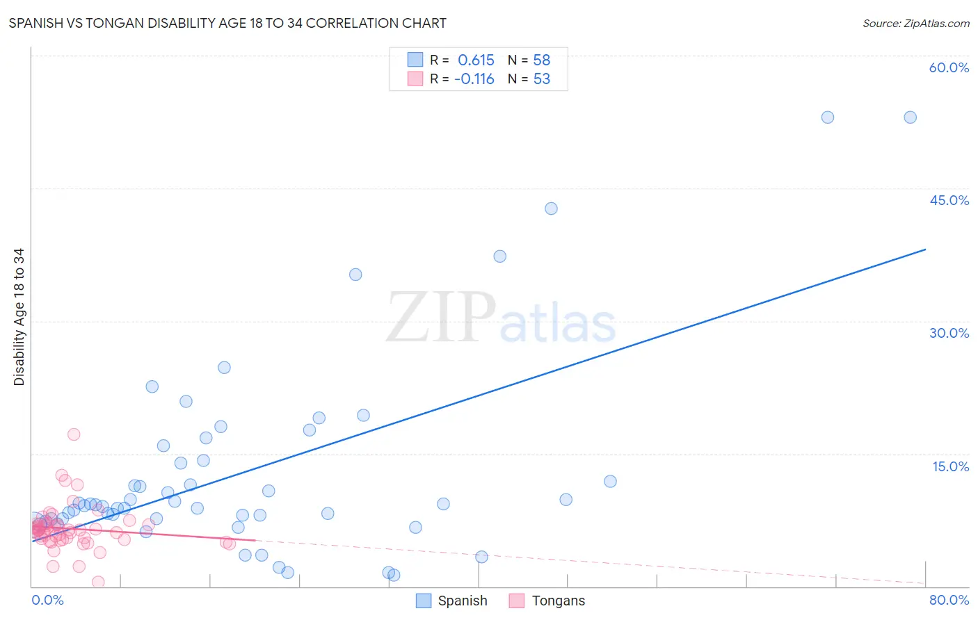 Spanish vs Tongan Disability Age 18 to 34