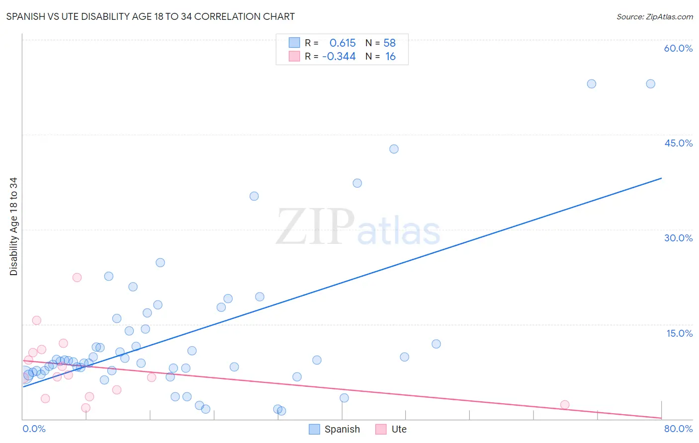 Spanish vs Ute Disability Age 18 to 34