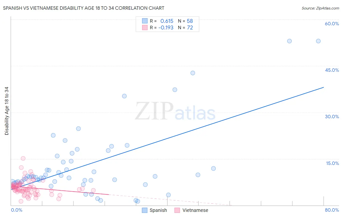 Spanish vs Vietnamese Disability Age 18 to 34