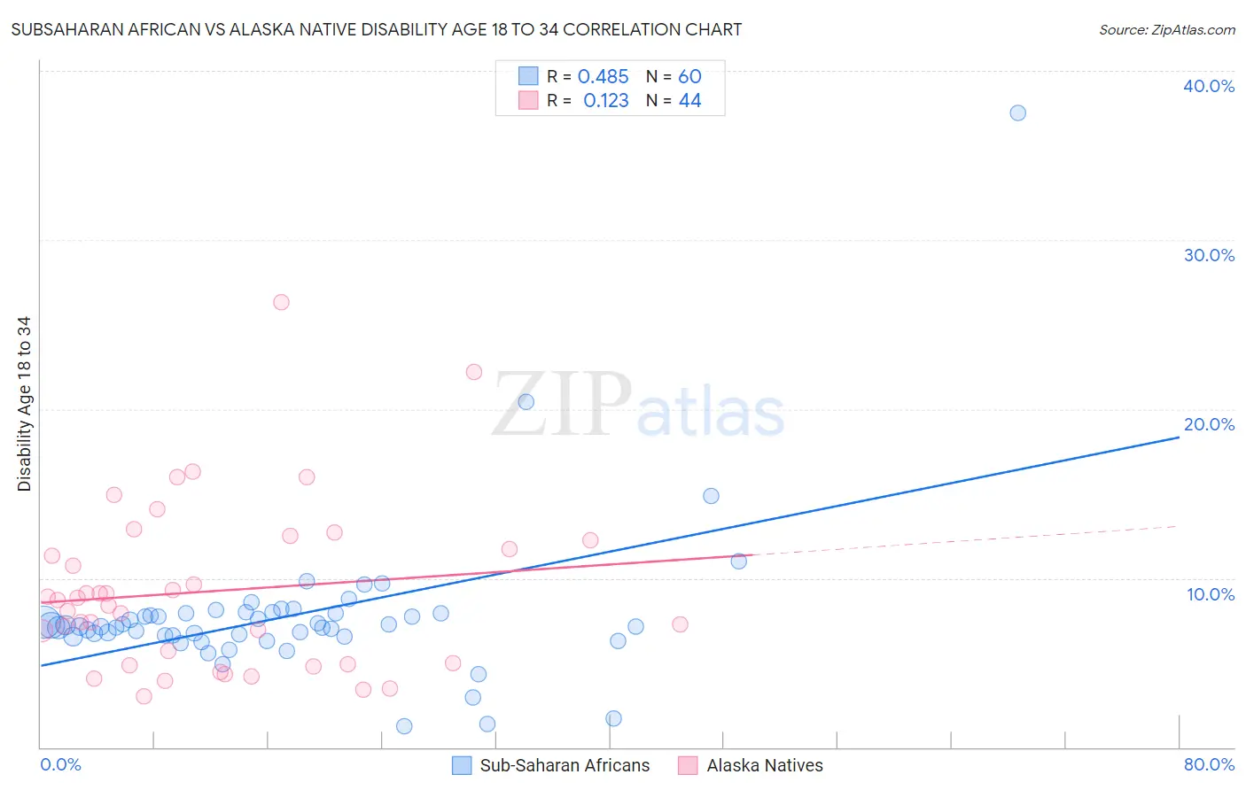 Subsaharan African vs Alaska Native Disability Age 18 to 34