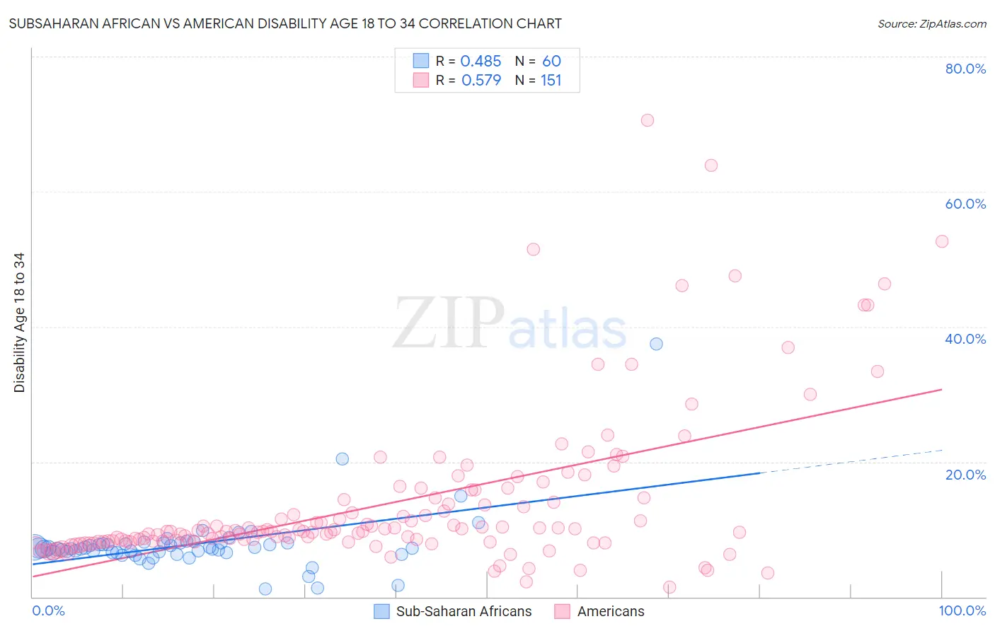 Subsaharan African vs American Disability Age 18 to 34