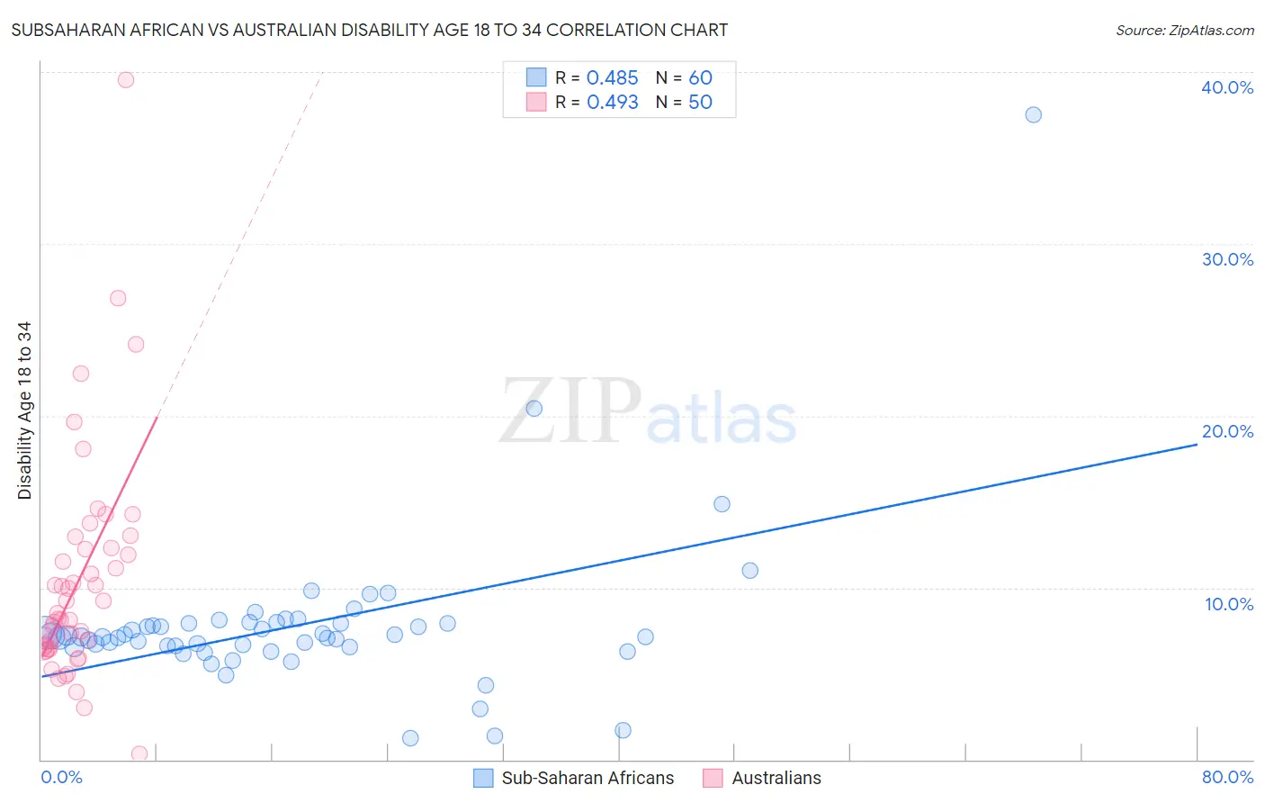 Subsaharan African vs Australian Disability Age 18 to 34