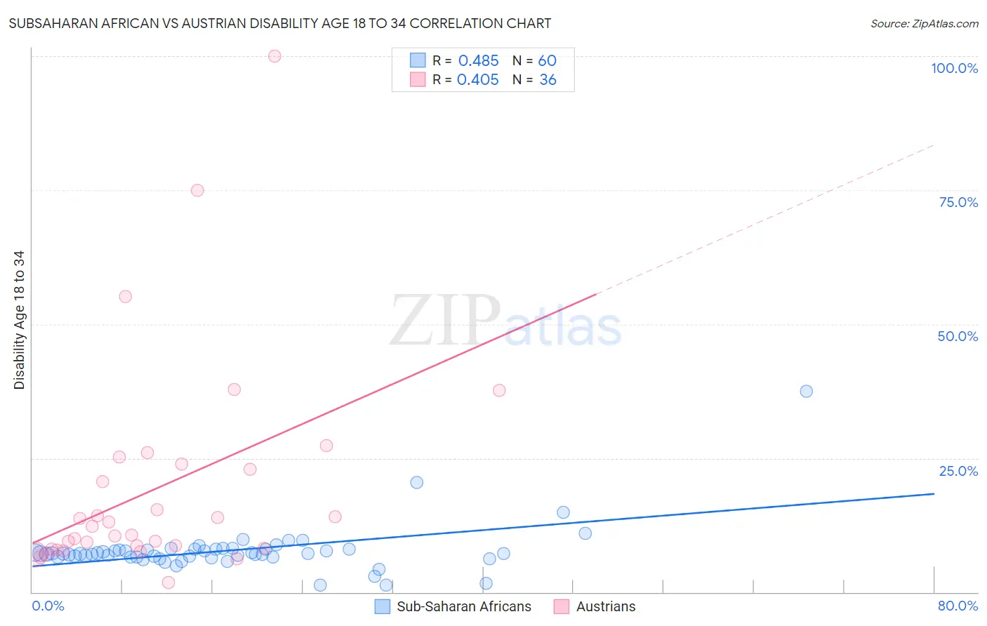 Subsaharan African vs Austrian Disability Age 18 to 34