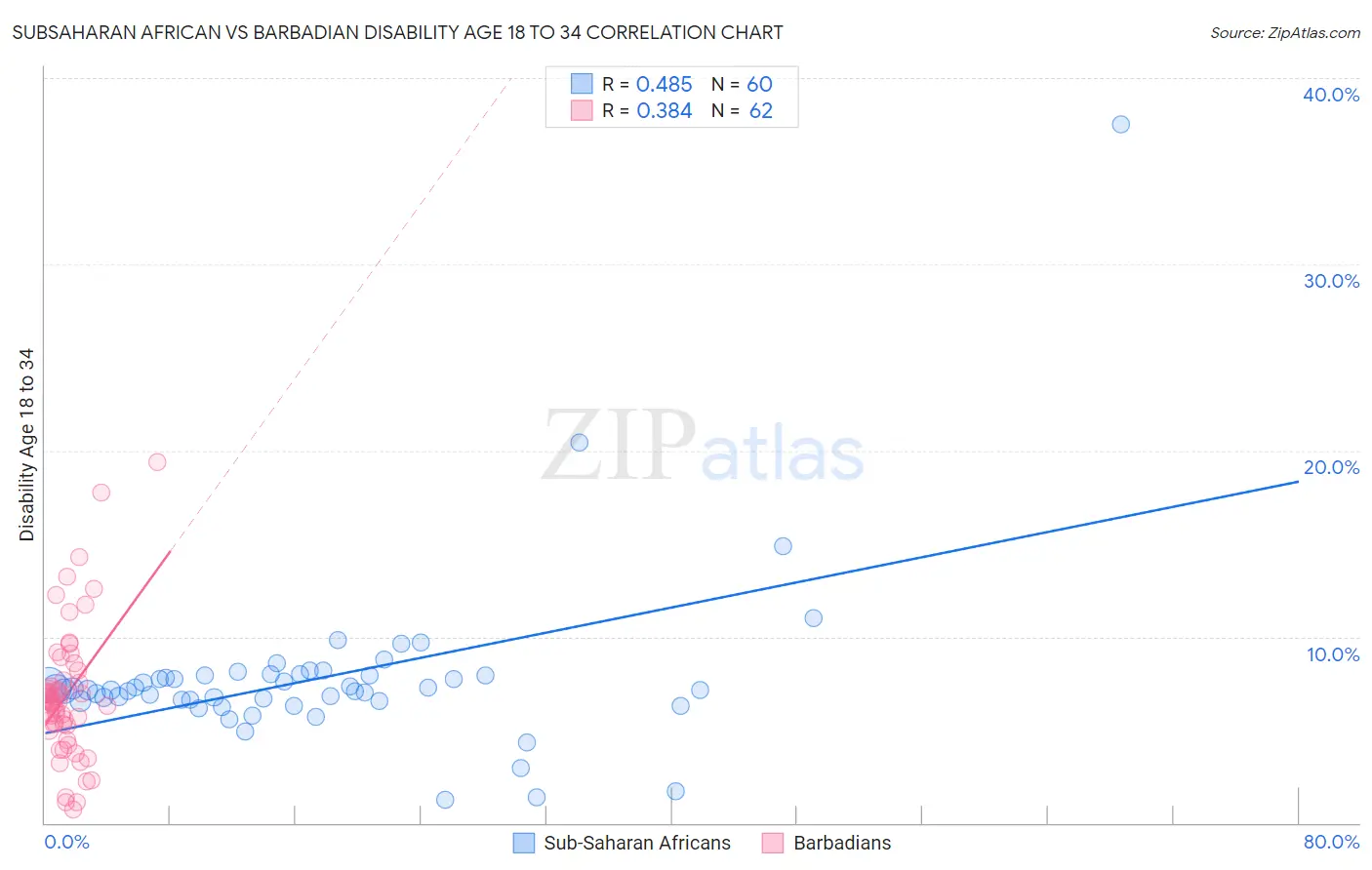 Subsaharan African vs Barbadian Disability Age 18 to 34